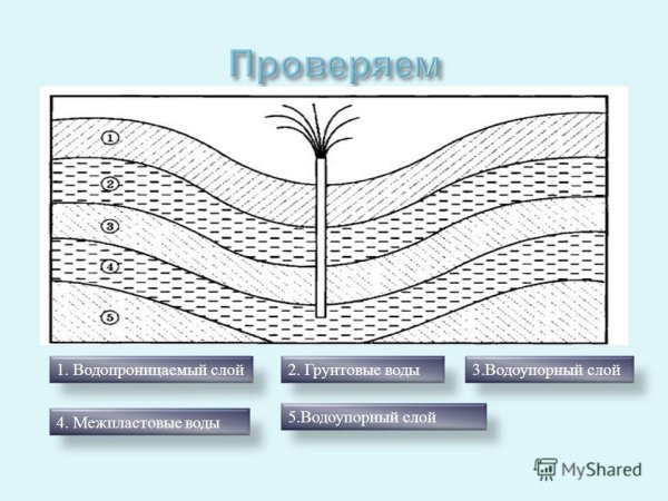 Схема межпластовых и грунтовых вод