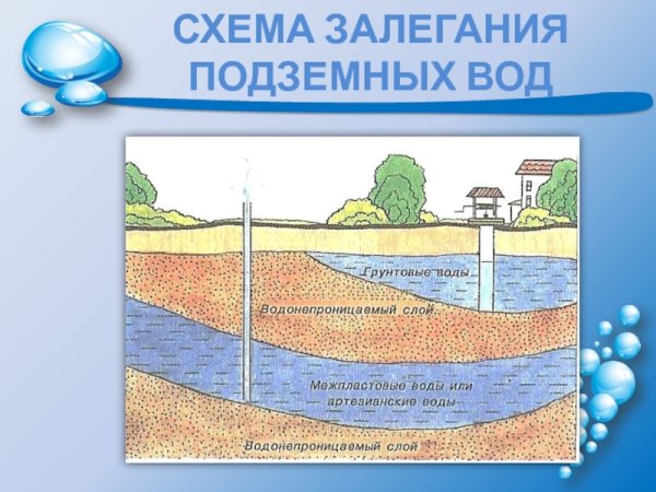 Схема грунтовые и межпластовые воды