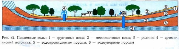 Подземные воды межпластовые и грунтовые воды 6 класс