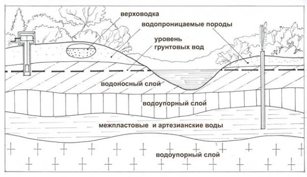 Верховодка грунтовые и межпластовые подземные воды