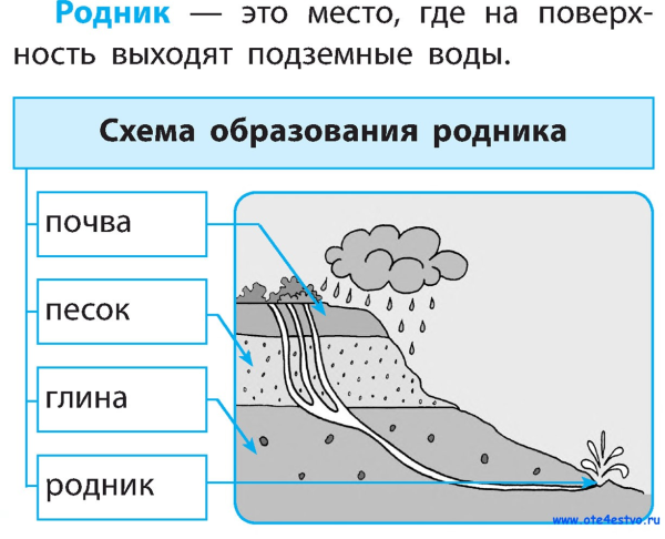 Схема строения родника