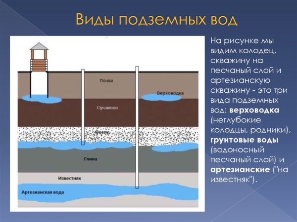 Артезианская скважина межпластовые воды почвенные воды