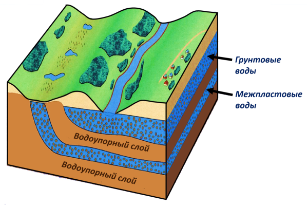 Подземные воды межпластовые и грунтовые воды