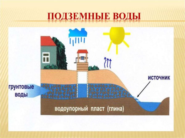 Подземные воды схема