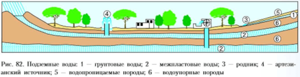 Схемы залегания водоносных горизонтов