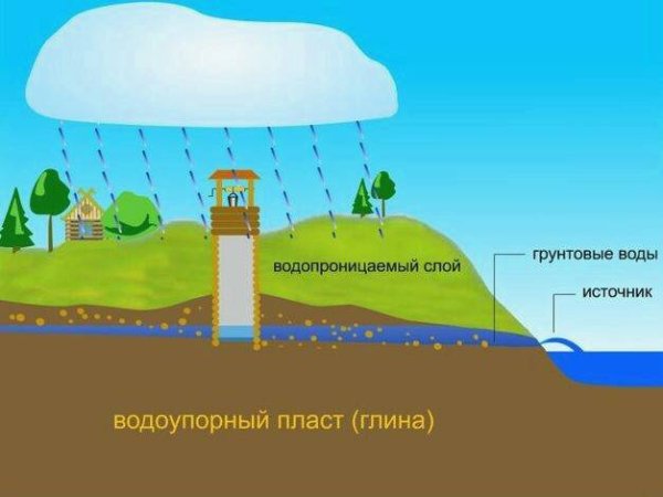Межпластовые водоносные горизонты