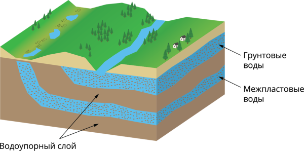 Подземные воды водоносные горизонты