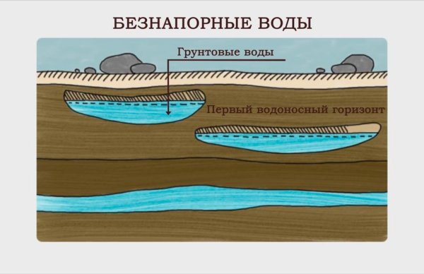Источники водоснабжения поверхностные грунтовые межпластовые