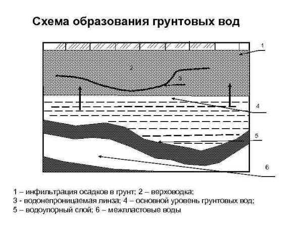 Подземные воды грунтовые и межпластовые