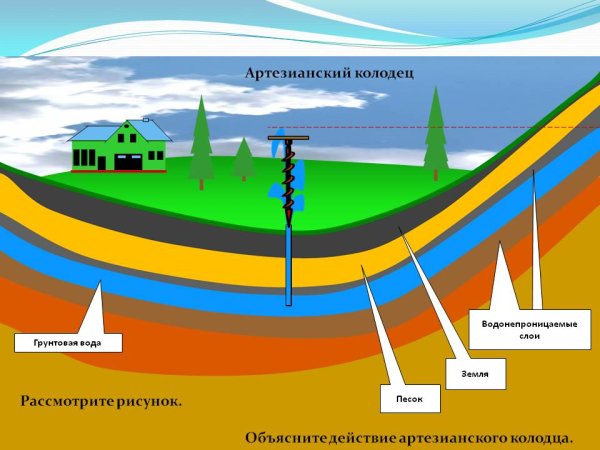 Схема залегания водоупорных и водоносных слоев