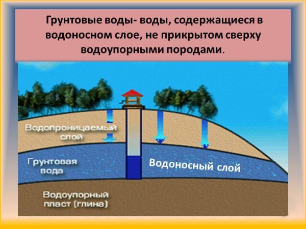 Схемы залегания водоносных горизонтов