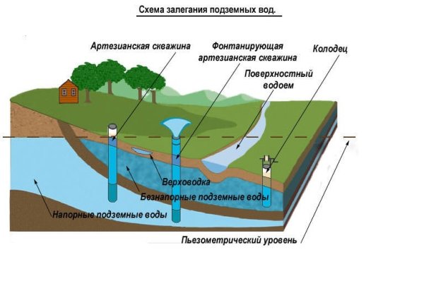 Водоносный Горизонт межпластовых вод