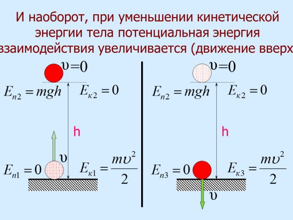Изменение кинетической и потенциальной энергии