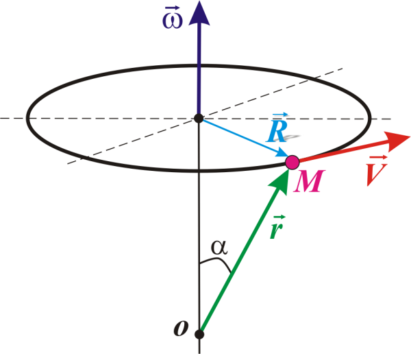 Направление углового ускорения при вращательном движении
