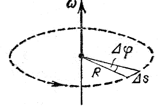 Вектор угловой скорости