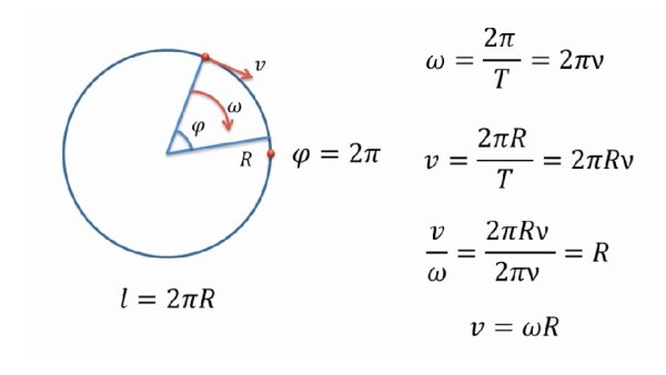 Линейная скорость тела при его движении по окружности