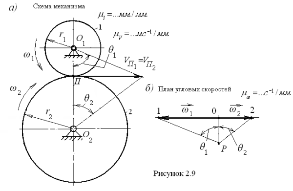 Направление векторов угловой скорости и ускорения