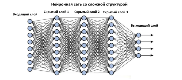 Нейронная сеть