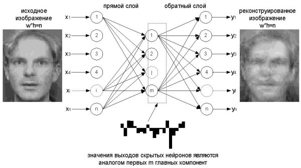 Структура нейронной сети для распознавания образов