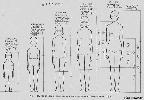 Пропорции фигуры ребенка в рисунке