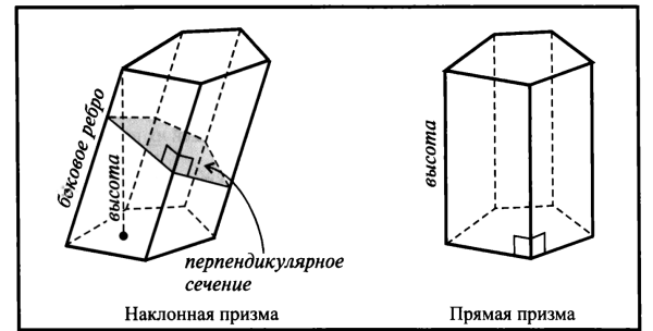 Правильная прямоугольная четырехугольная Призма