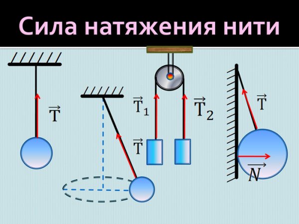 Сила натяжения нити формула физика