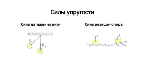 Сила реакции опоры и натяжения нити