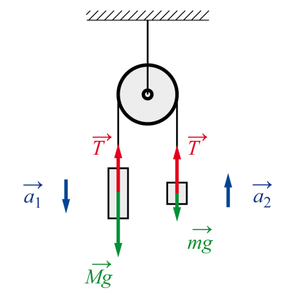Сила натяжения нити через блок