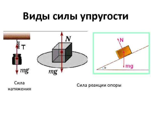 Сила реакции опоры и сила натяжения нити