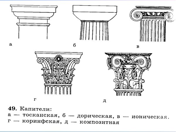 Дорический ионический Коринфский Тосканский и композитный ордера