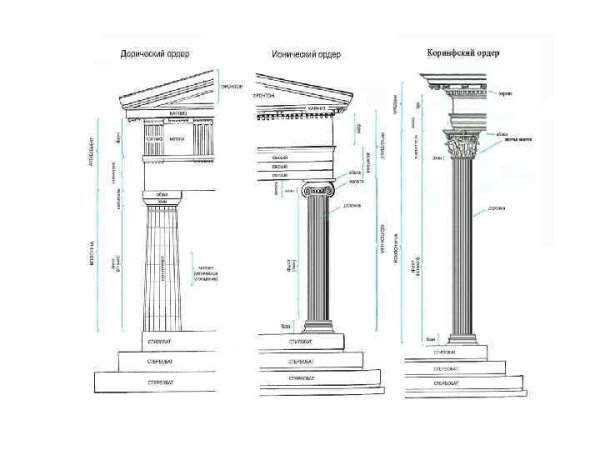 Дорический ионический и Коринфский ордера