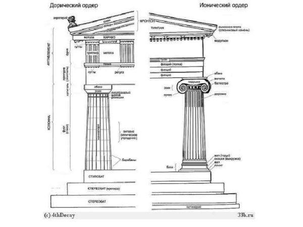 Дорический ордер и ионический ордер сравнение