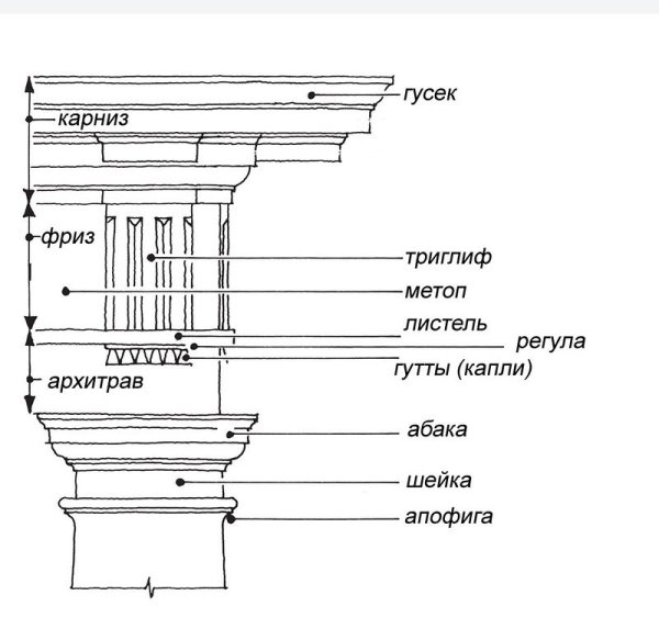 Строение капители дорического ордера
