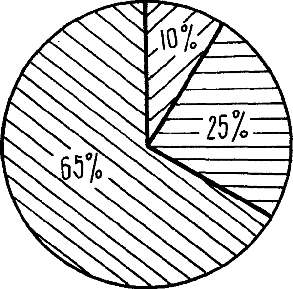 Круговая диаграмма