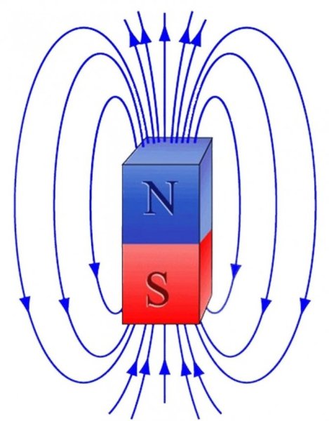 Магнитное поле полосового магнита