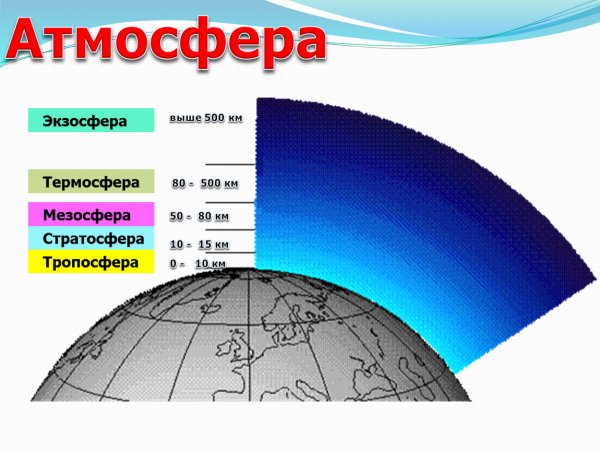 Атмосфера Тропосфера