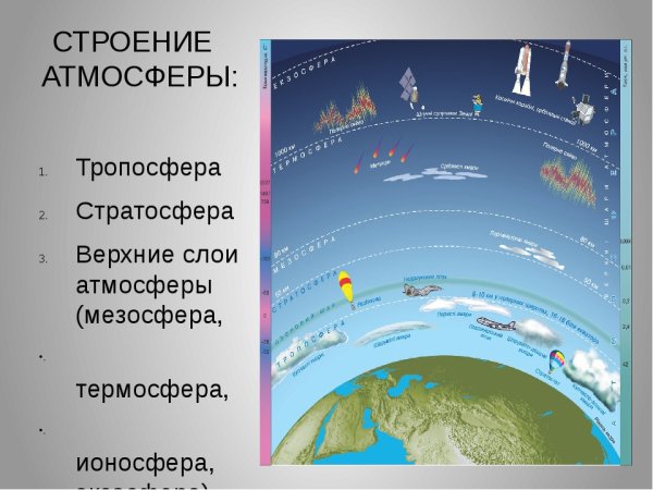Строение атмосферы Тропосфера стратосфера