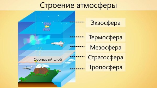Состав и строение атмосферы 6 класс география