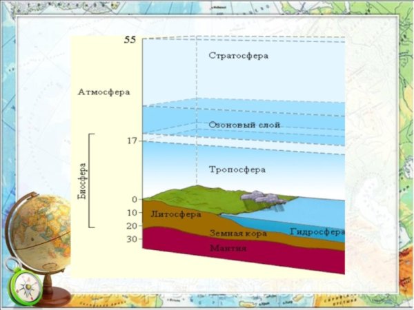 Строение атмосферы 6 класс