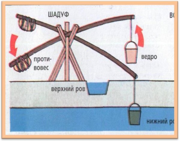 Шадуф в древнем Египте 5 класс