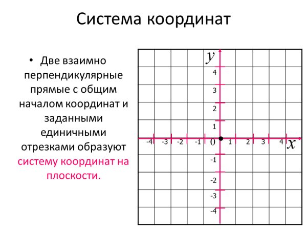 Система координат на плоскости