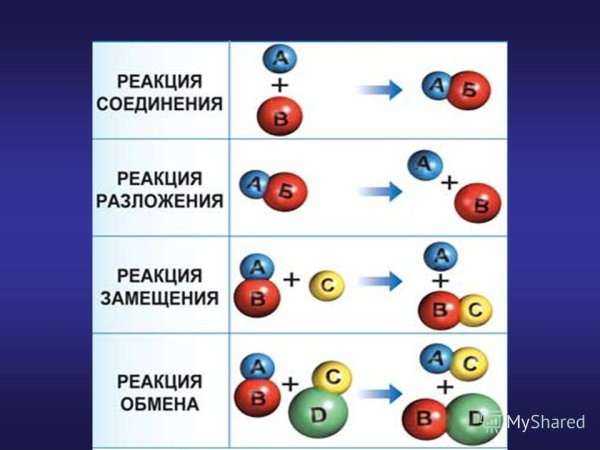 Реакции соединения разложения замещения и обмена
