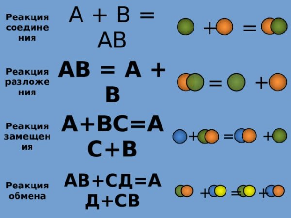 Реакция обмена
