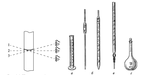 Бюретка в химии
