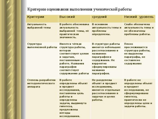 Основные критерии оценивания проекта