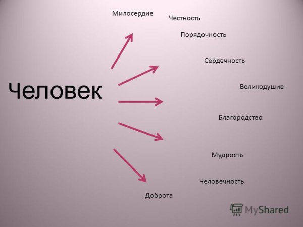 Гуманность, человечность, Милосердие, доброта, великодушие