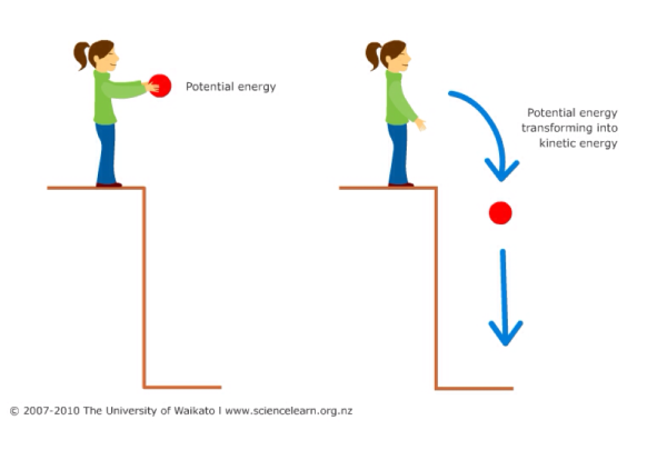 Потенциальная энергия рисунок пример