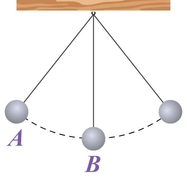 Кинетическая, потенциальная, механическая энергия маятника.