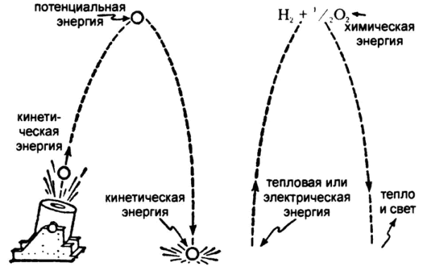 Кинетическая и потенциальная энергия схема