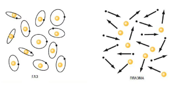 Плазма молекулярное строение